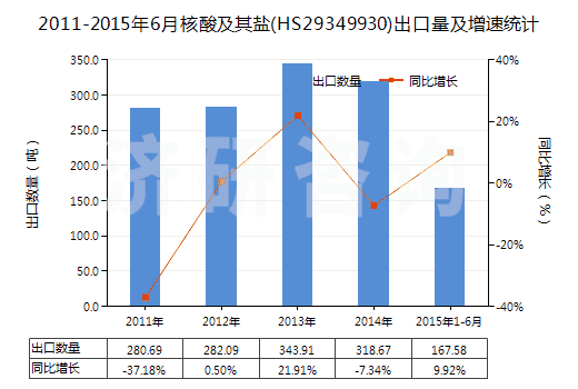 2011-2015年6月核酸及其鹽(HS29349930)出口量及增速統(tǒng)計(jì)